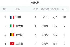 欧国联积分榜：法国10分第1，意大利7分比利时6分，土耳其0分出
